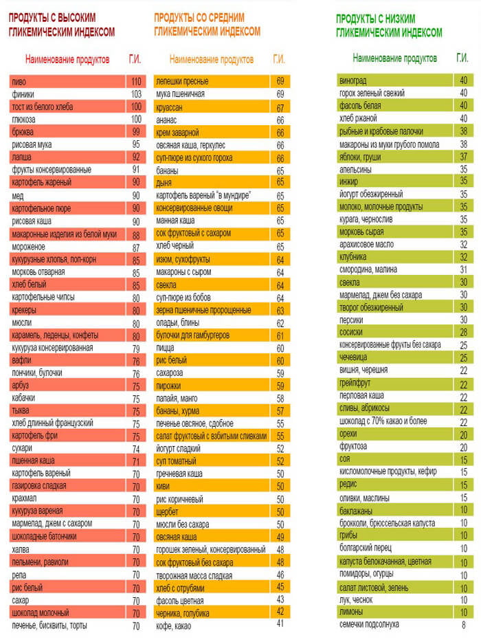 Гликемический индекс фото