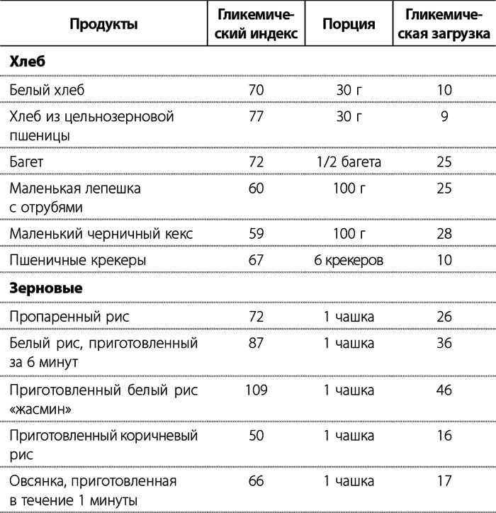 Гликемический индекс фото