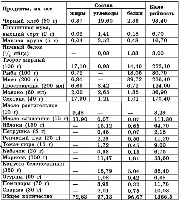 Как найти среднюю калорийность продуктов информатика эксель