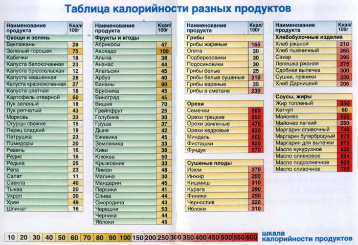 Как найти среднюю калорийность продуктов информатика эксель