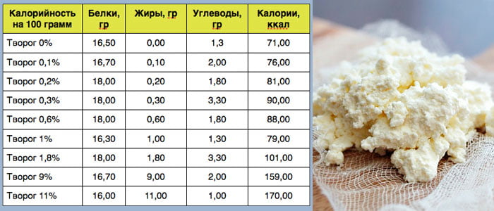 Процент жирного творога. Энергетическая ценность творога на 100 грамм. Сколько калорий в 100 граммах творога. Сколько калорий в 100 граммах обезжиренного творога. Творог калории на 100 грамм.