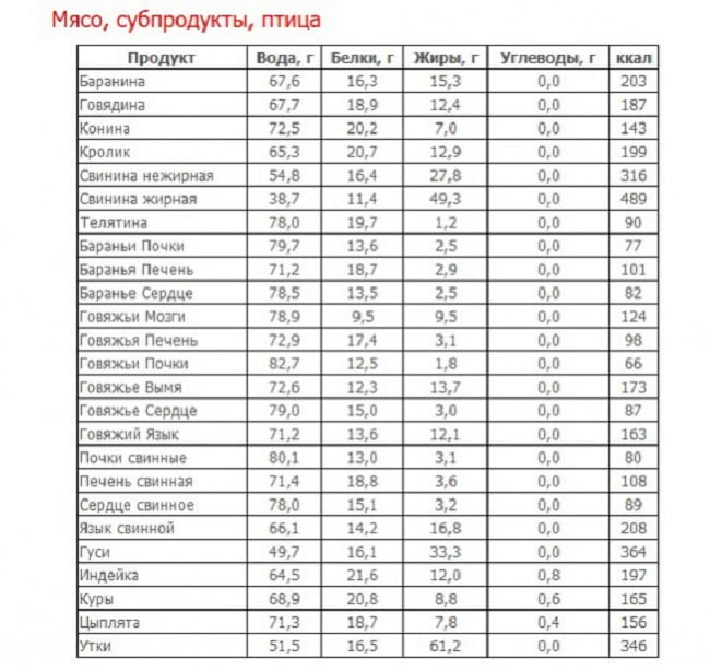 Салат с колбасой белки жиры углеводы