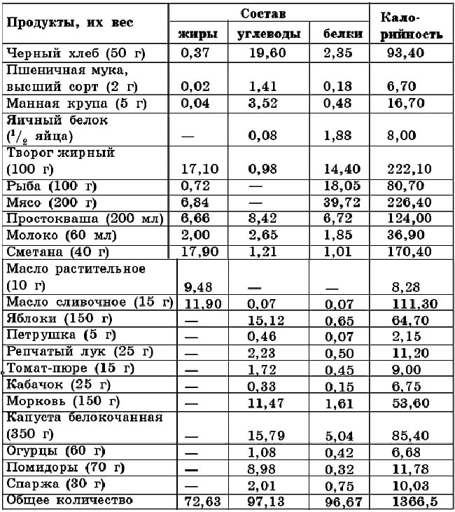 Состав готовых продуктов