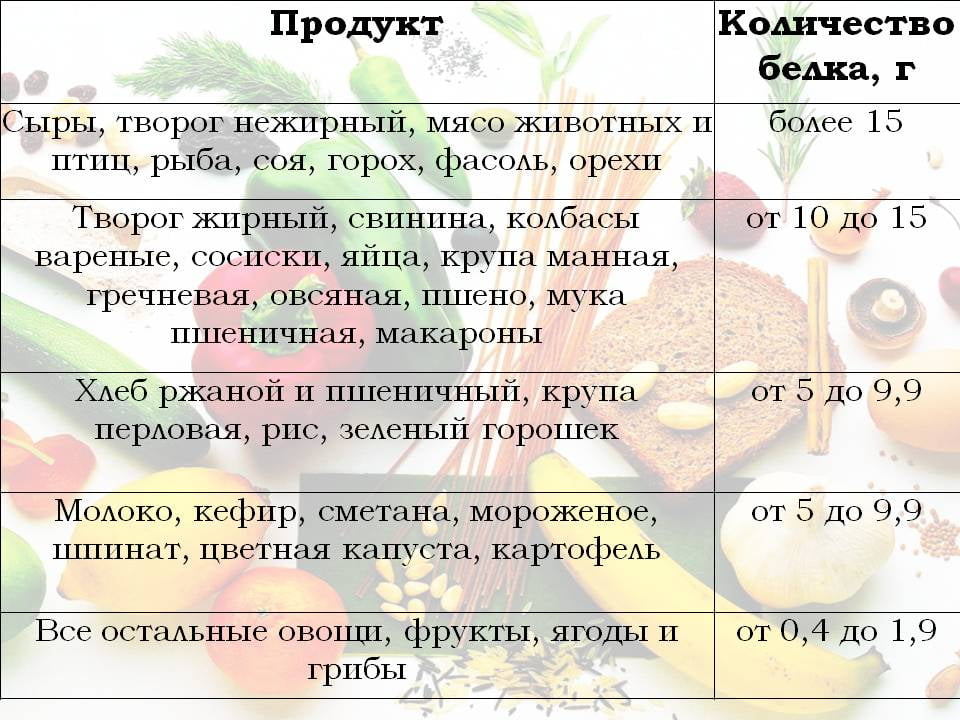 Белки жиры углеводы в продуктах картинки