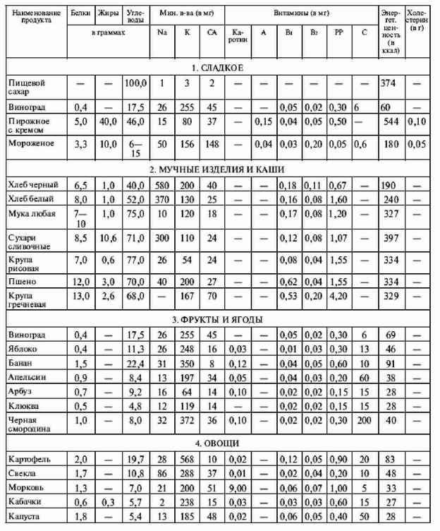 Наибольшей энергоемкостью обладают белки жиры углеводы витамины. Состав продуктов таблица белки жиры углеводы витамины. Пищевая ценность содержание в 100 г. Белки жиры углеводы витамины таблица. Продукты пищевая ценность в 100 граммах белки жиры углеводы витамины.