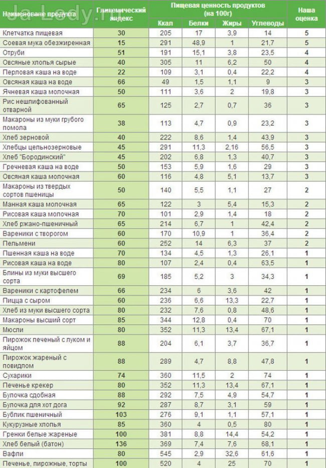 Гликемический индекс фото