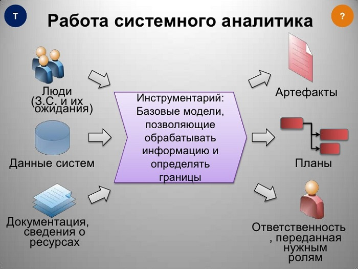 Системно аналитический. Системный аналитик. День системного Аналитика. Системная Аналитика. Роль системного Аналитика.