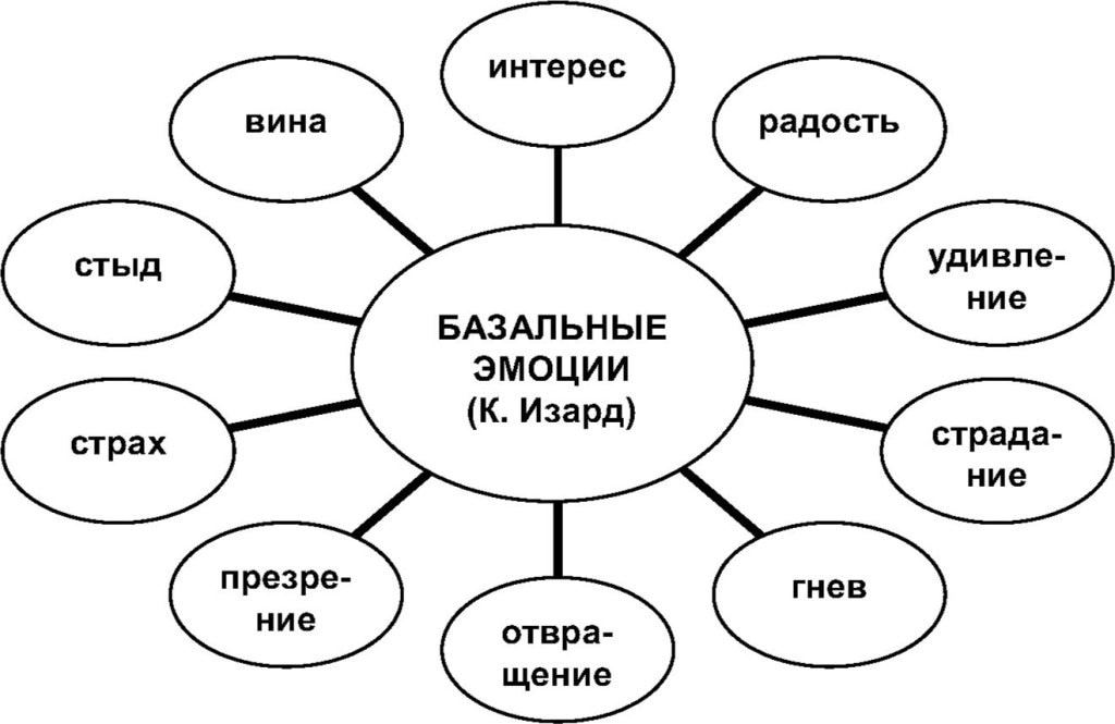 Схема эмоции и чувства