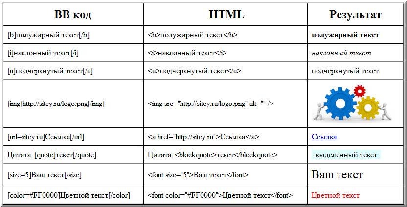 Теги жирный шрифт. Html коды для текста. BB код. Подчёркивание текста в html. Тег подчеркивания в html.