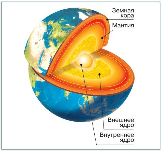 Нарисовать внутреннее строение земли