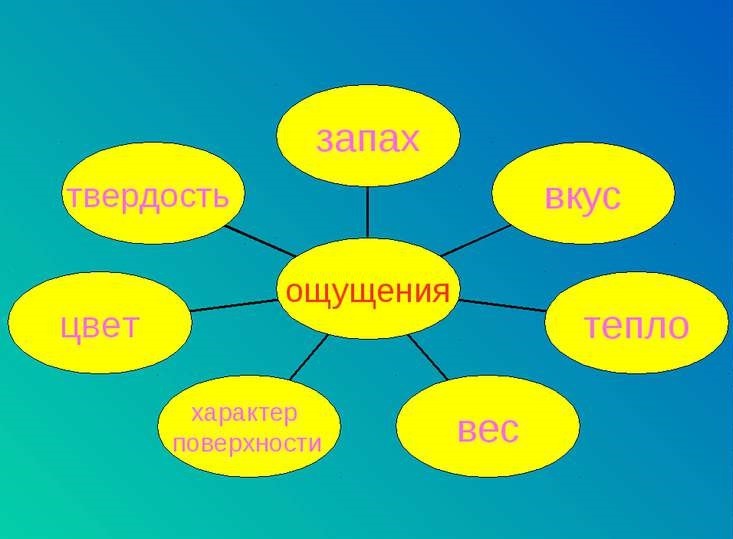 Зависимость данного ощущения от тех на фоне которых оно возникает