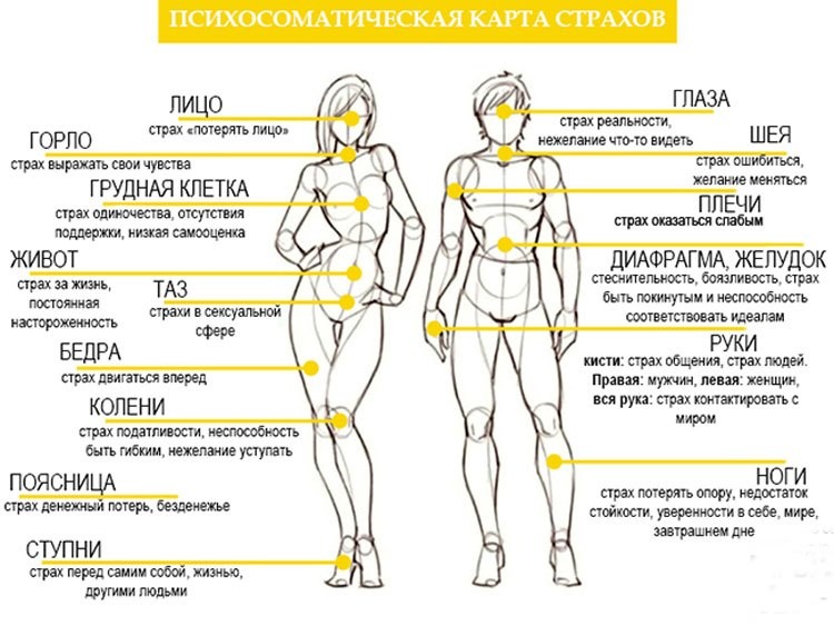 Психосоматическая карта страхов картинка