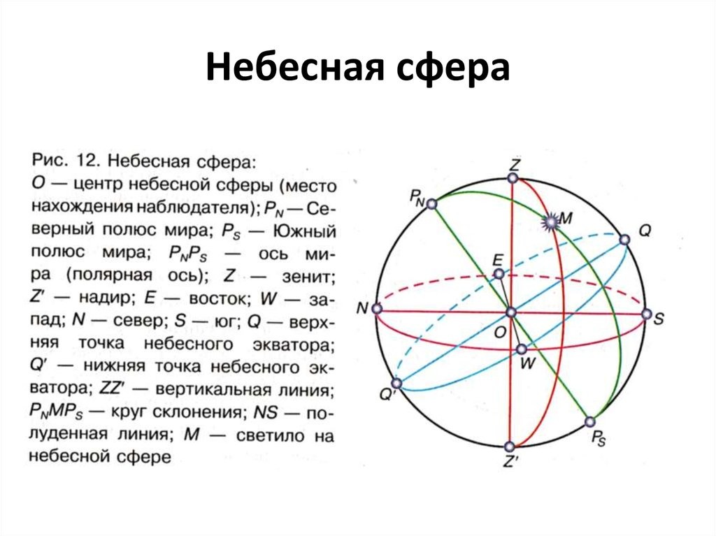 Схема небесной сферы