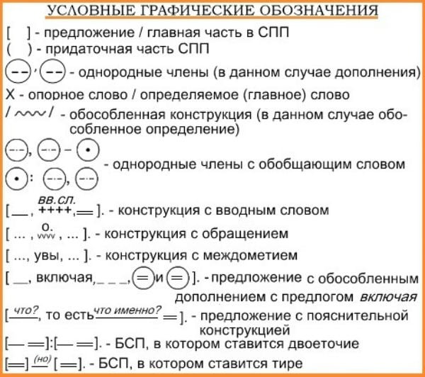 Как обозначается главное предложение в схеме