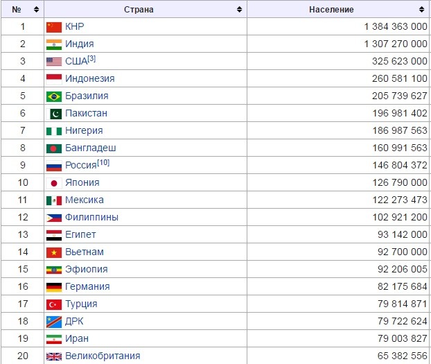 10 страна ru. Население в мире по странам таблица на 2021 численность. Население земли по странам таблица по убыванию 2021.