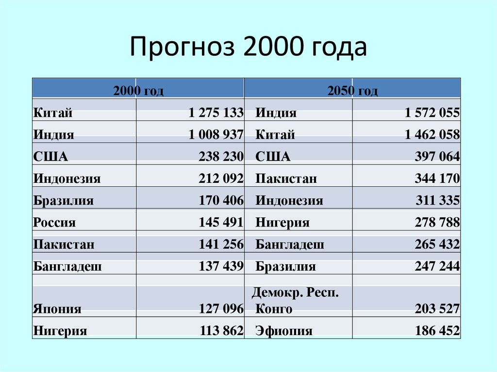 Охарактеризуйте население страны по плану