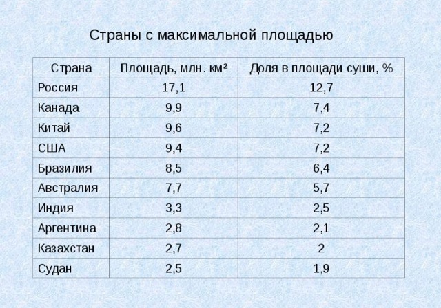 На диаграмме представлены семь крупнейших по площади территории в млн км2 стран