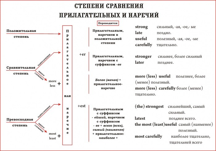 Правила времен английского языка в таблицах и схемах