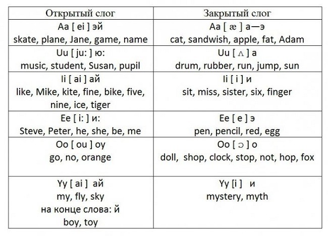 Правила в английском языке.