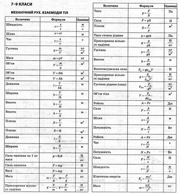 Карточки с формулами по физике 7 класс картинки