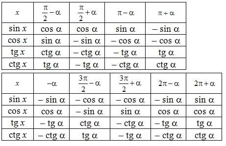 Синус п 2. Sin Pi 2 x формула приведения. Sin cos TG CTG таблица формулы. Формулы приведения в тригонометрии cos2x. Cos Pi 2 x формула приведения.