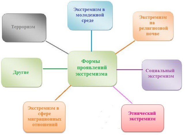 Особенности молодежного экстремизма схема