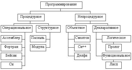 Чем отличается информатика от программирования в компьютерных системах