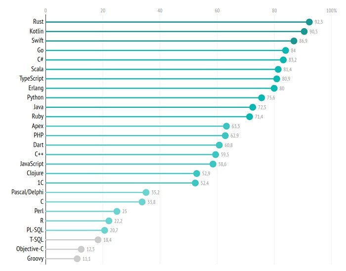 Диаграмма языков программирования