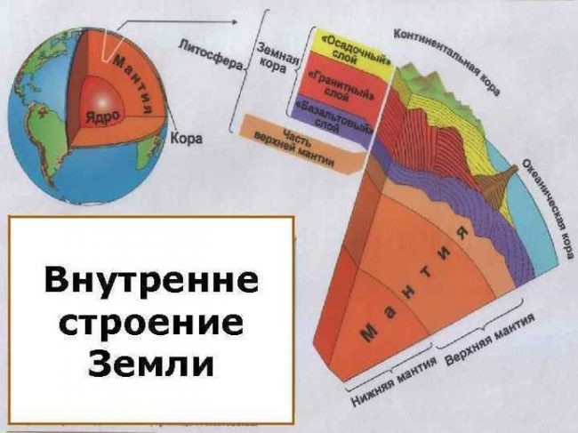 Чем отличается литосфера от земной коры рисунок - 88 фото