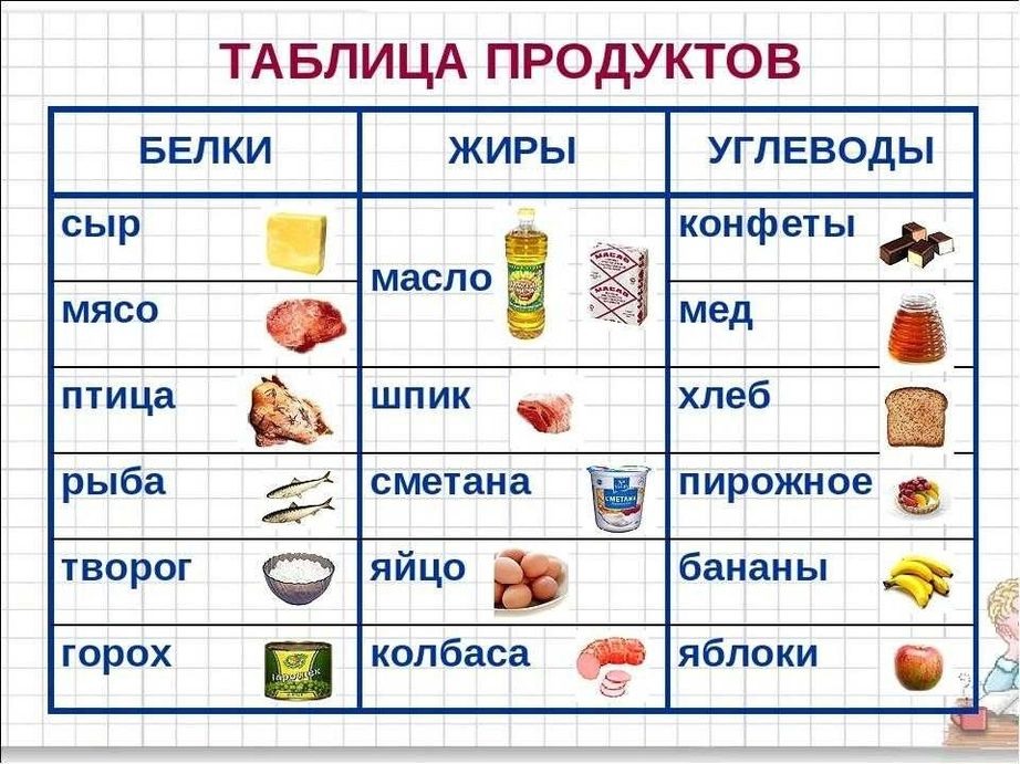 Рассмотрите рисунки какими цифрами обозначены продукты животного и растительного происхождения