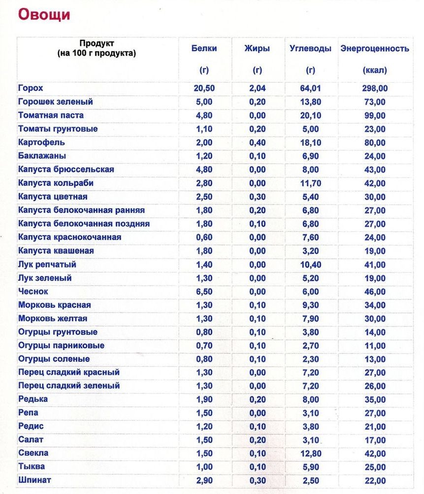 Пицца белки жиры углеводы состав