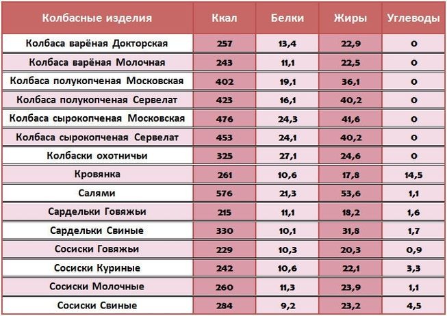 Пирог сколько белков углеводов