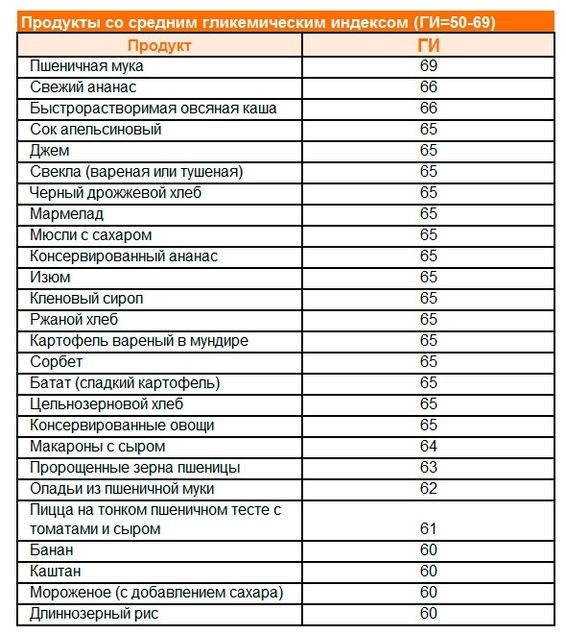 Гликемический индекс лаваша тонкого