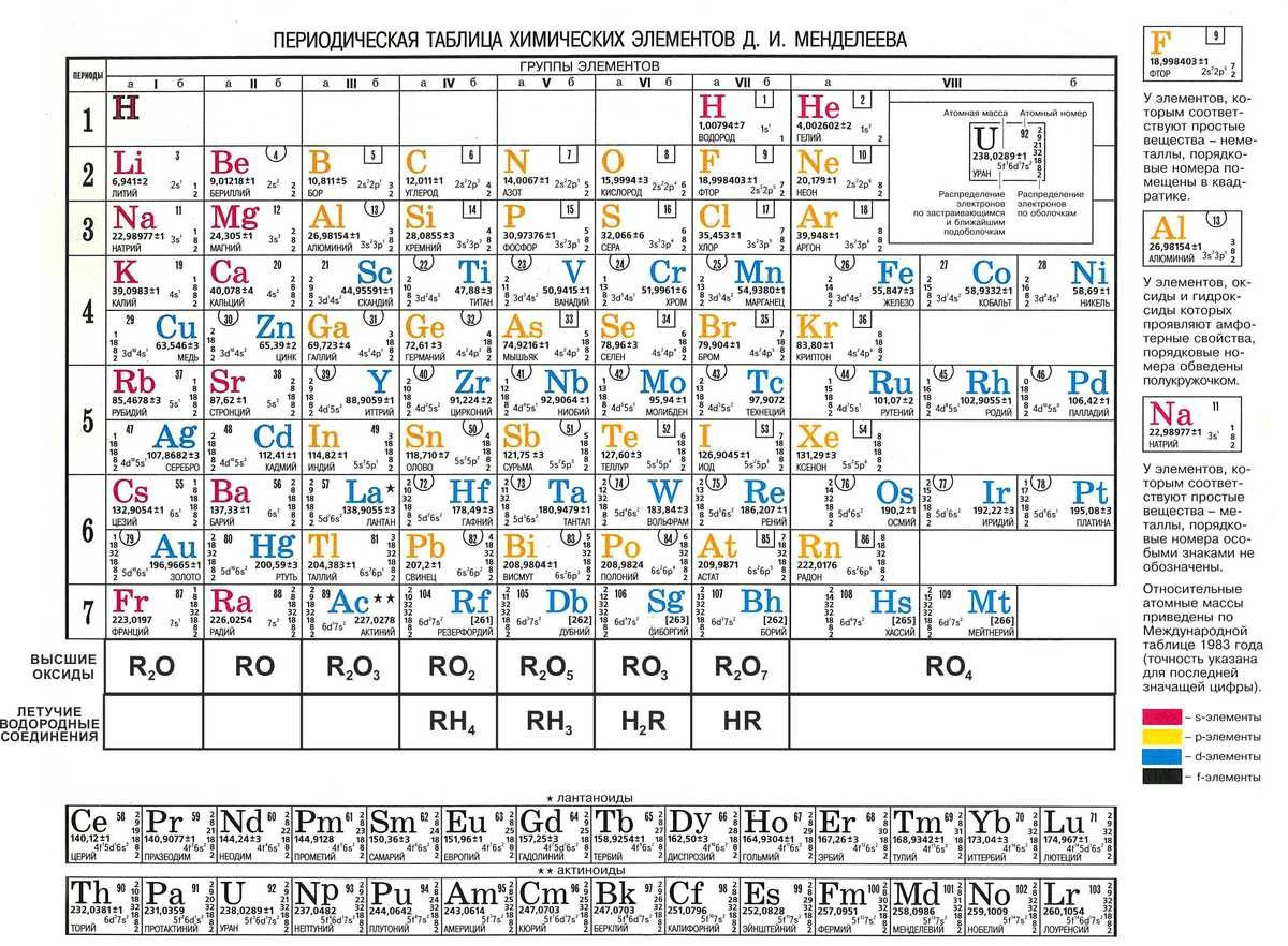 Периодическая система химических элементов Менделеева цветная