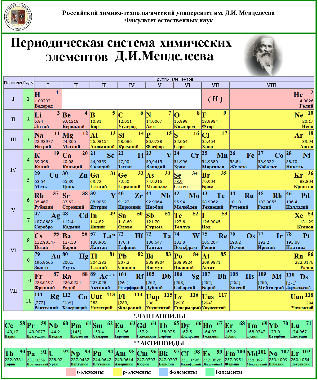 Химические элементы таблица. Таблица химических элементов Менделеева и Менделеева. Таблица периодическая система химических элементов д.и.Менделеева. Периодическая система химических элементов Менделеева 8 класс. Периодическая таблица химических элементов Менделеева 11 класс.