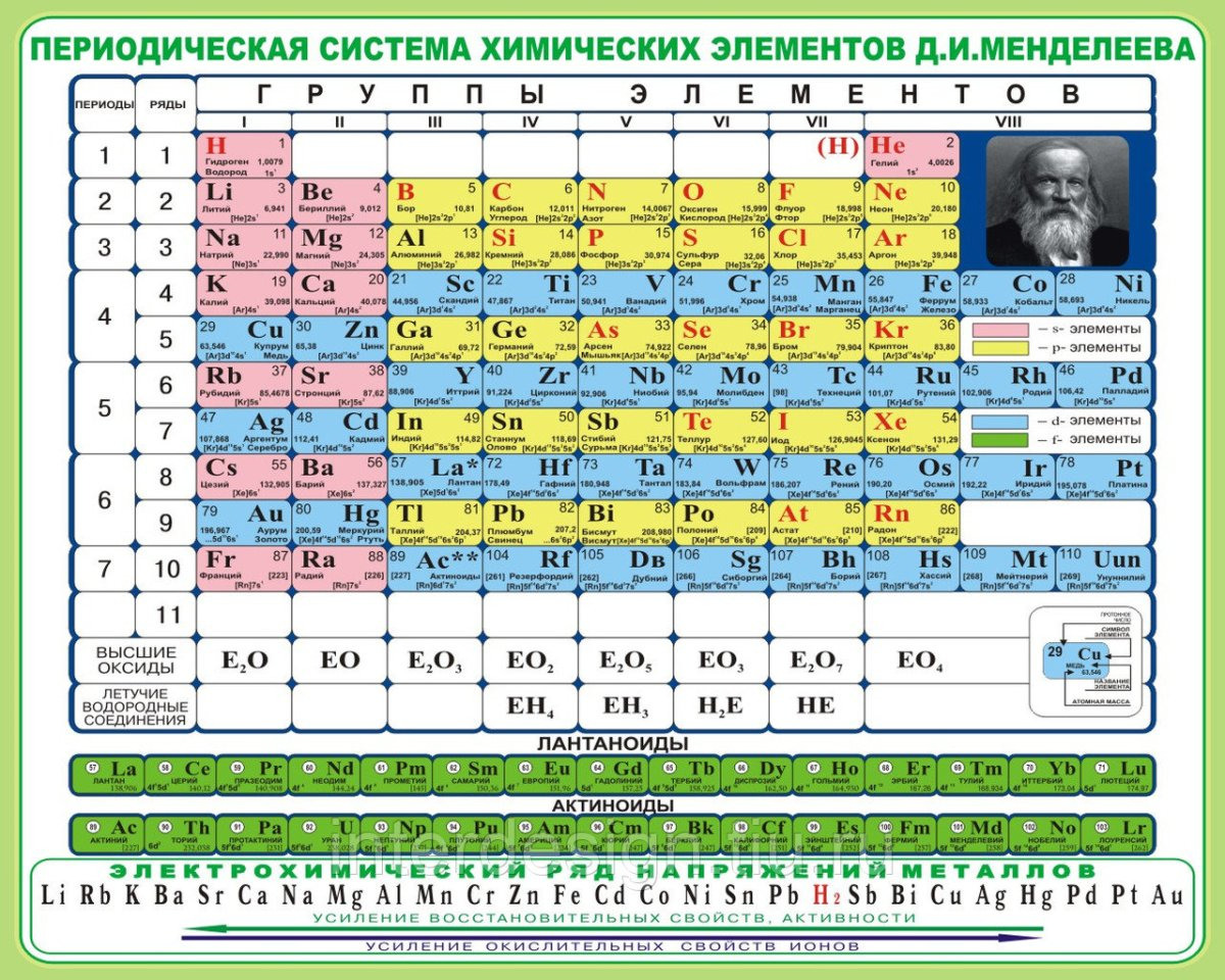 Таблица менделеева в хорошем качестве фото крупным планом на русском языке для уроков по химии