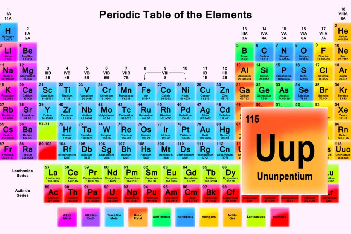 Химический элемент московий. Московий 115 элемент. 115 Элемент таблицы Менделеева. Таблица Менделеева унунпентий. 113-118 Элементы таблицы Менделеева.