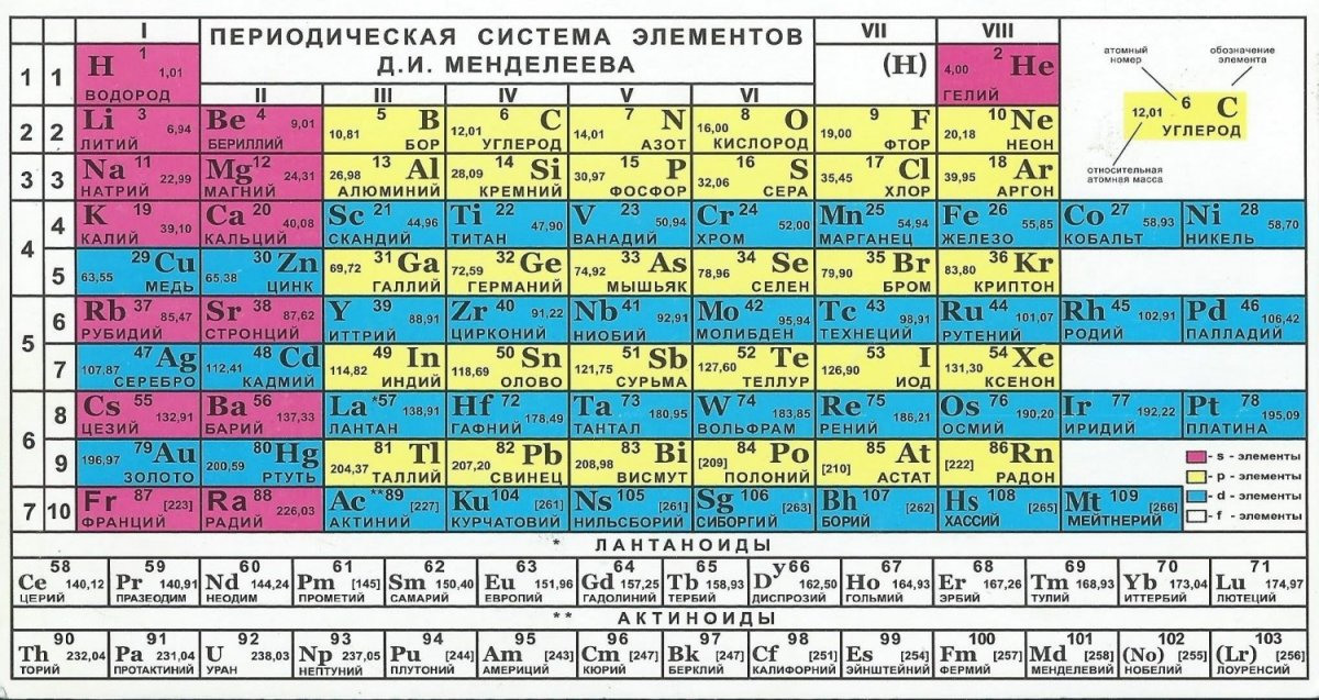 Как быстро выучить таблицу Менделеева?