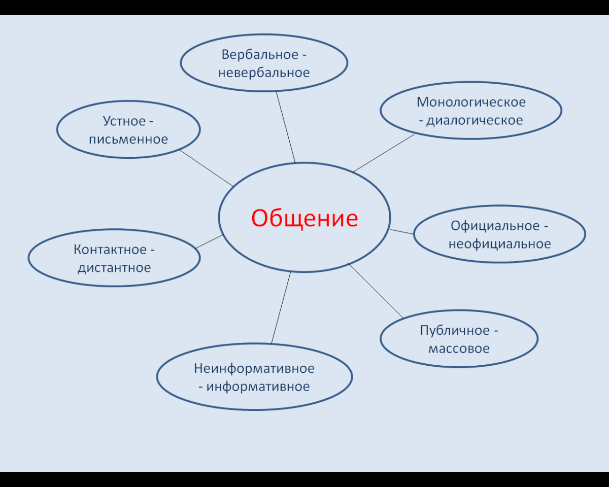 Кластеры поведения. Кластер общение. Кластер на тему общение. Кластер виды общения. Кластер средства общения.