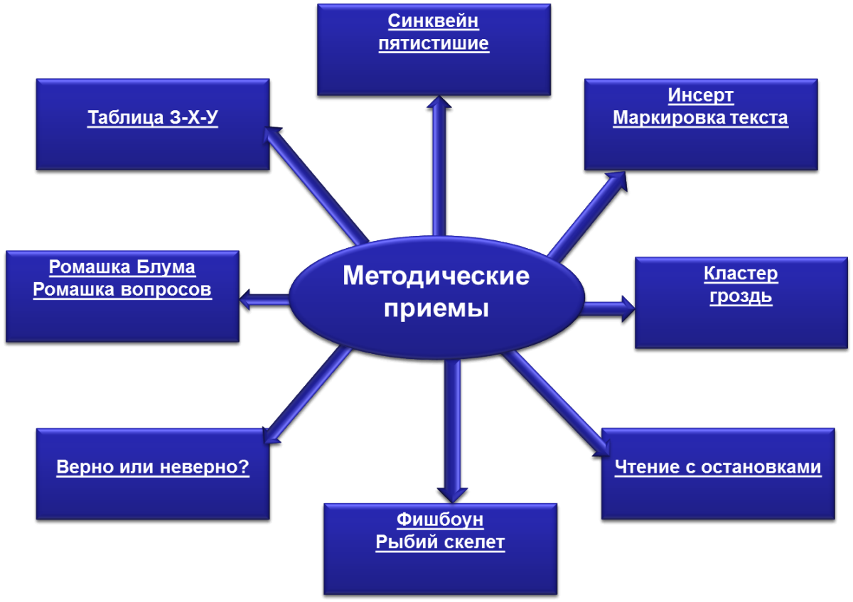 Интерактивный кластер. Кластер образовательный процесс. Кластер педагогический процесс. Кластер воспитательный процесс. Кластер метод обучения.