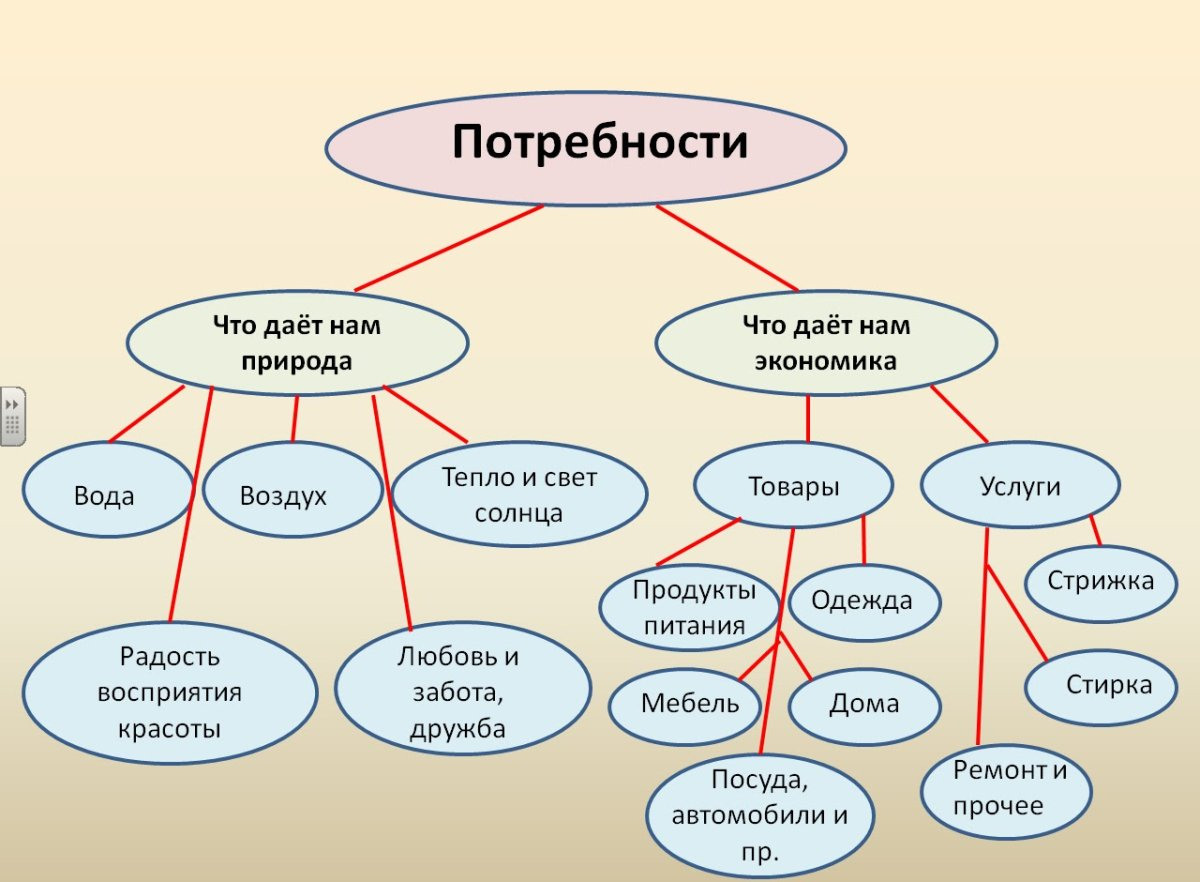 Составление кластера природа