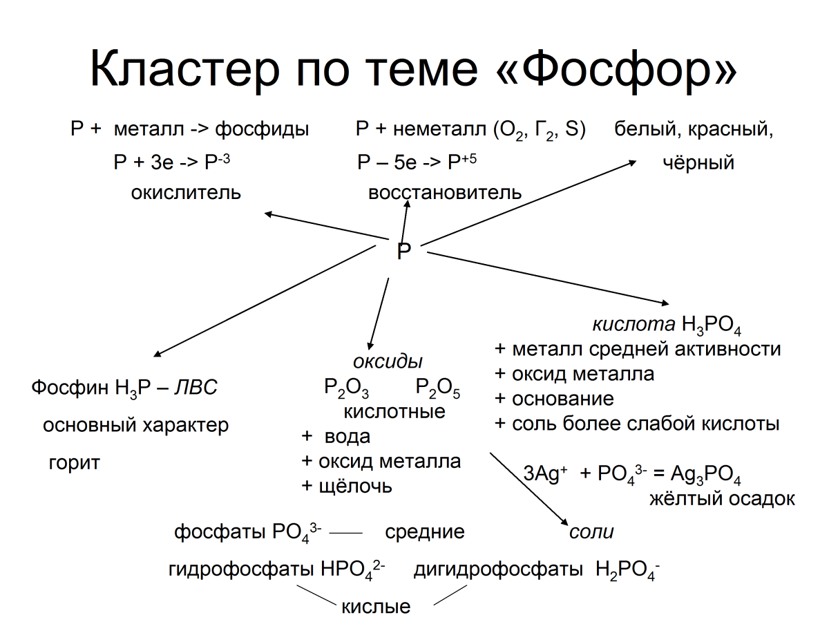 Ментальная карта по химии 8 класс химические свойства