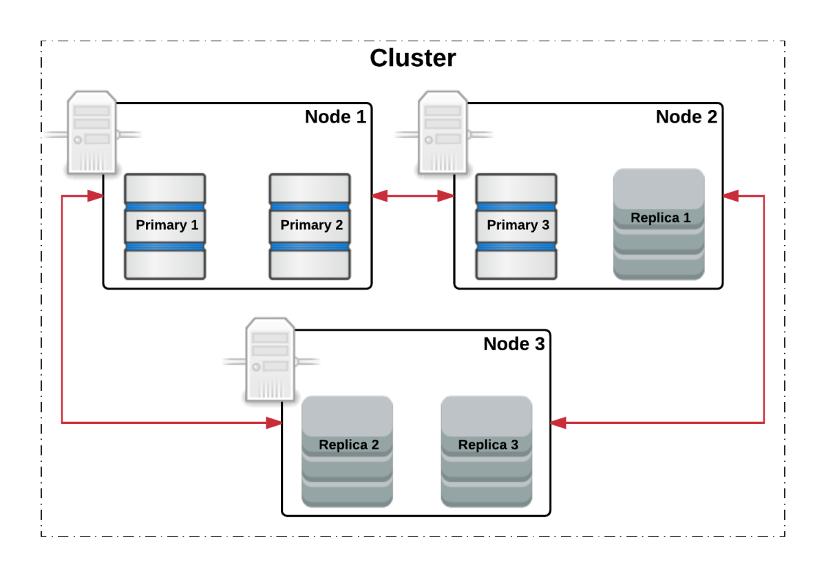 Elasticsearch кластера архитектура. Node в кластере. Отказоустойчивый кластер серверов. Схема кластеризации серверов.