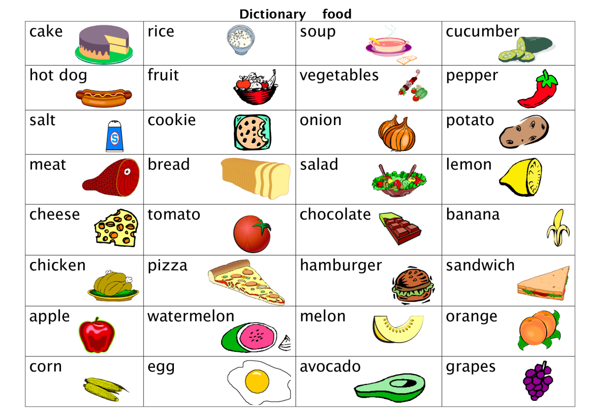 Лексика еда на английском. Таблица еды на английском языке. Вся еда на английском языке с переводом. Слова продукты на английском языке.