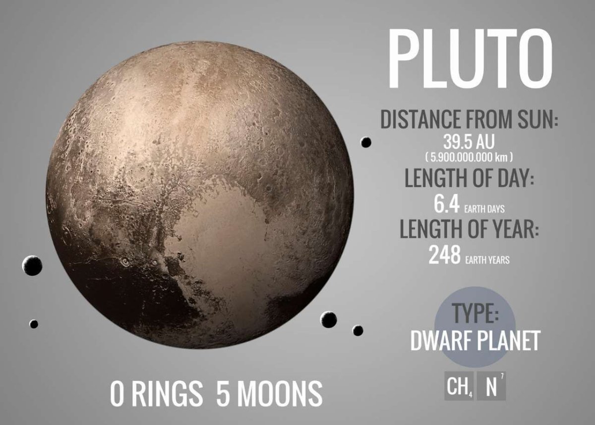 Планеты солнечной системы инфографика Плутон